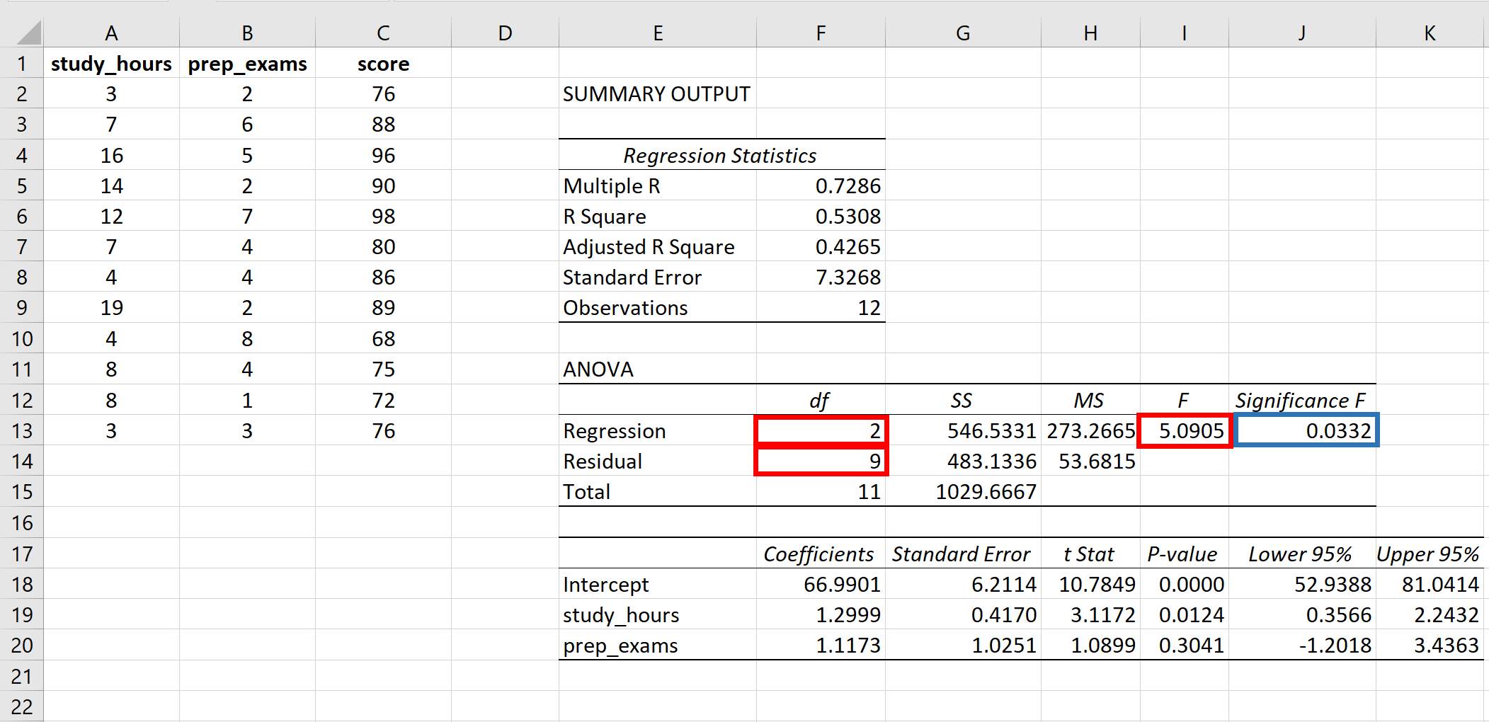 Cómo calcular el valor P de una estadística F en Excel Cómo calcular el valor P de una estadística F en Excel
