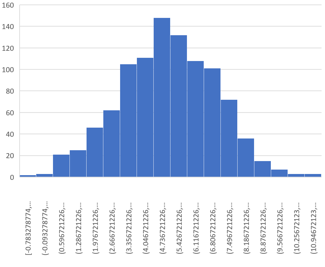 Cómo calcular distribuciones muestrales en Excel Cómo calcular distribuciones muestrales en Excel