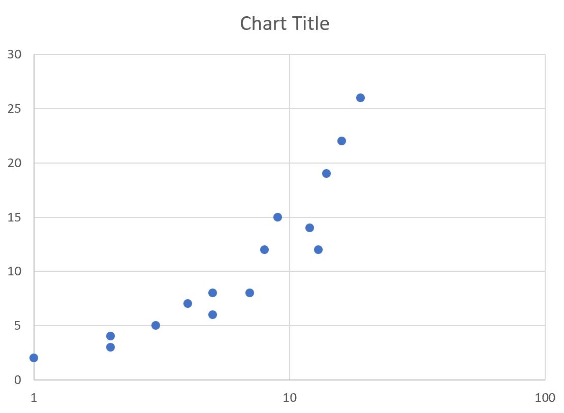 Cómo cambiar las escalas de los ejes en gráficos de Excel (con ejemplos)