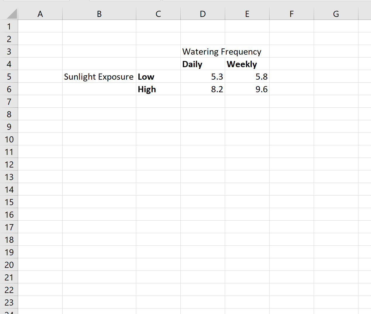 Cómo crear un gráfico de interacción en Excel