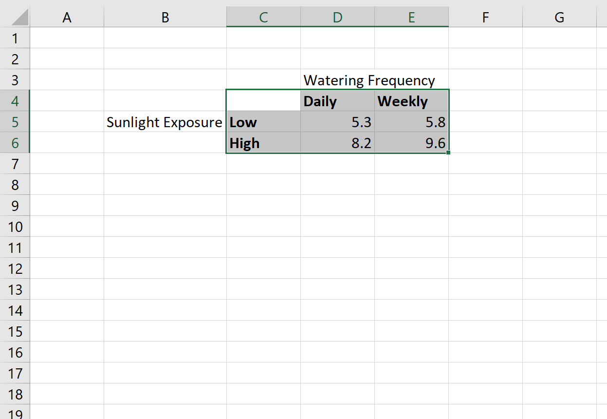 Cómo crear un gráfico de interacción en Excel