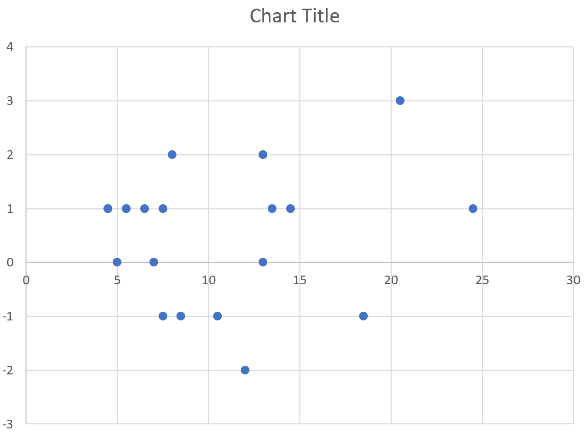 Cómo crear un gráfico de Bland-Altman en Excel Cómo crear un gráfico de Bland-Altman en Excel