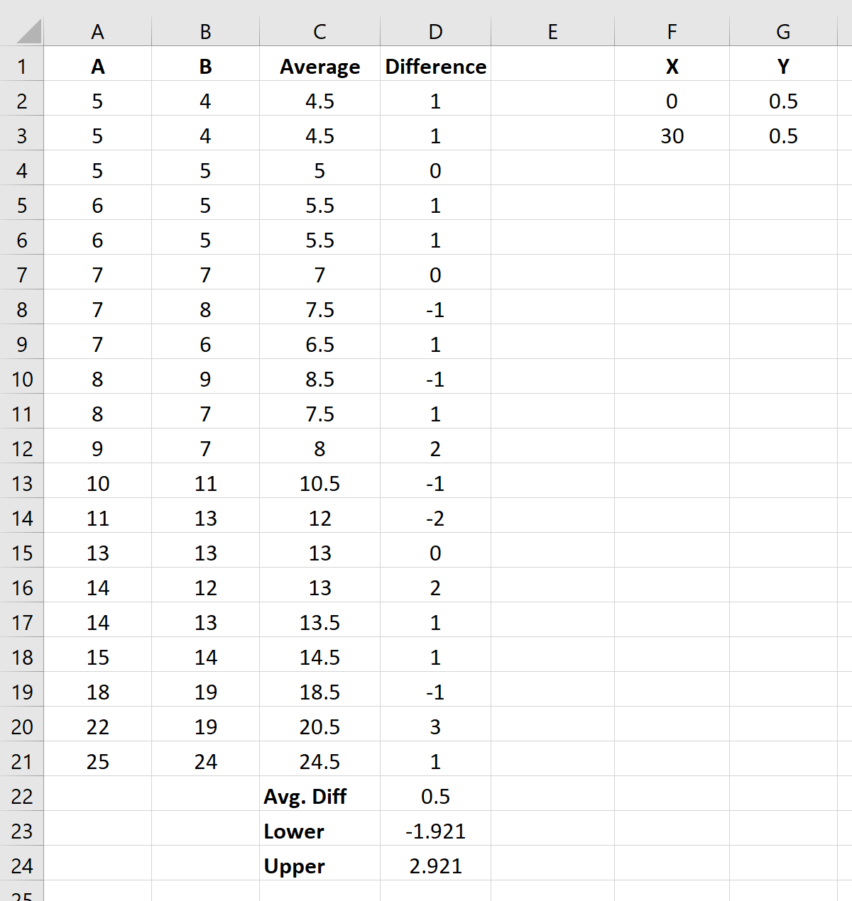 Cómo crear un gráfico de Bland-Altman en Excel Cómo crear un gráfico de Bland-Altman en Excel