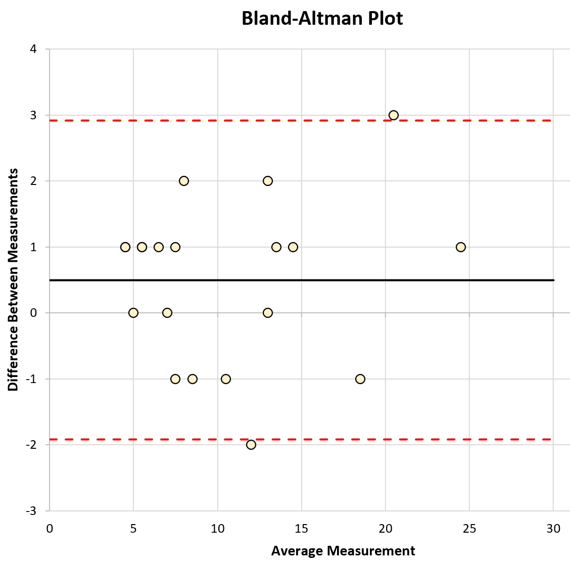 Cómo crear un gráfico de Bland-Altman en Excel Cómo crear un gráfico de Bland-Altman en Excel