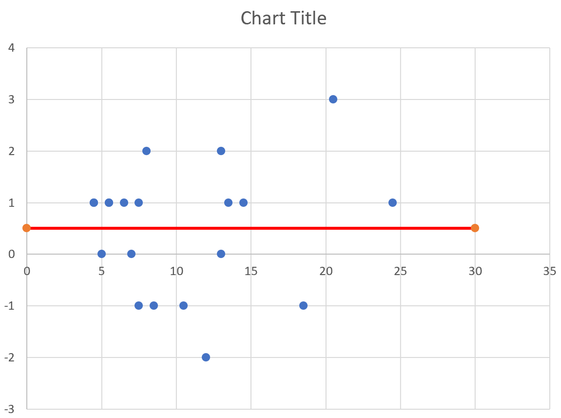 Cómo crear un gráfico de Bland-Altman en Excel Cómo crear un gráfico de Bland-Altman en Excel