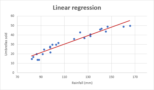 Análisis de regresión lineal en Excel.