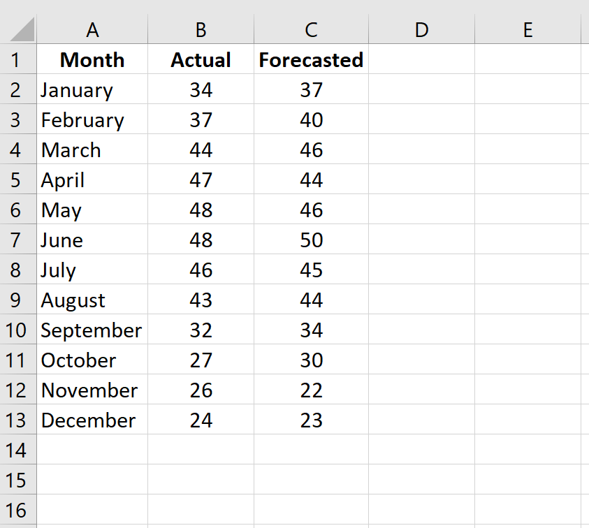 Cómo calcular el error cuadrático medio (MSE) en Excel