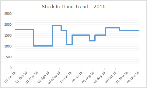 Cómo crear rápidamente un GRÁFICO DE PASOS en Excel + Sin fechas/huellas