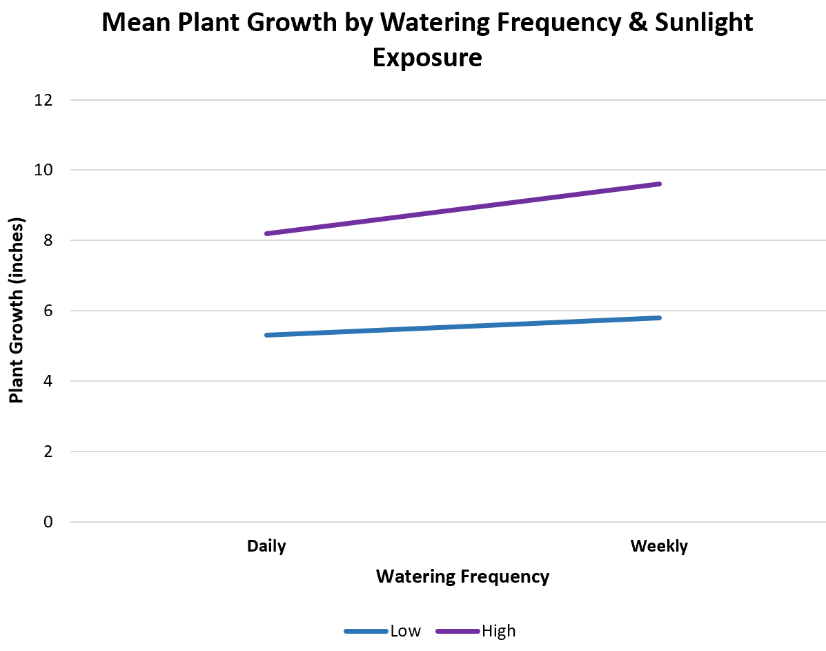 Cómo crear un gráfico de interacción en Excel