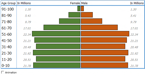 Cómo crear un gráfico piramidal de población en Excel [Template]