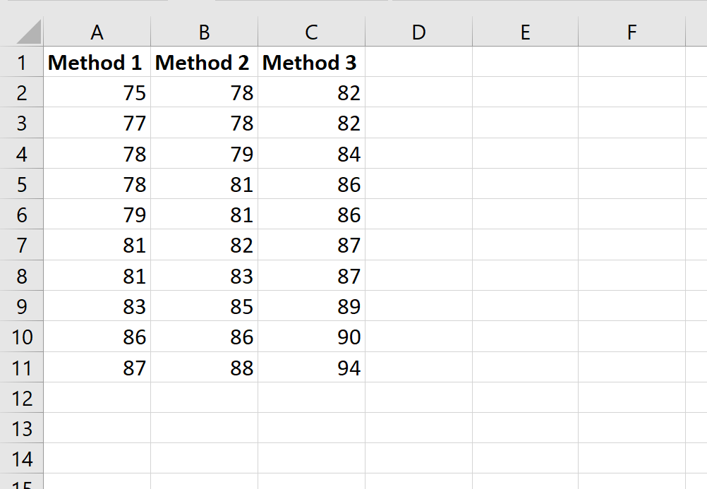 Cómo graficar los resultados de ANOVA en Excel Cómo graficar los resultados de ANOVA en Excel