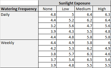Cómo realizar un ANOVA bidireccional en Excel