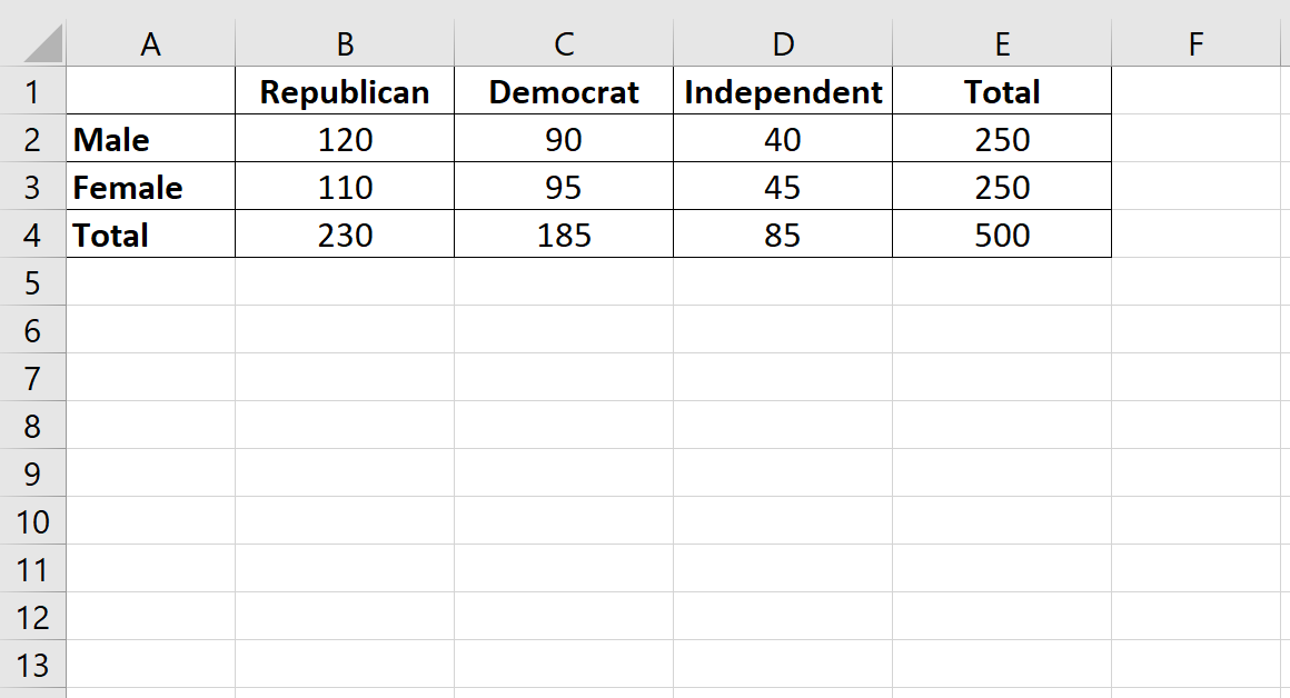 Cómo realizar una prueba de independencia de chi-cuadrado en Excel