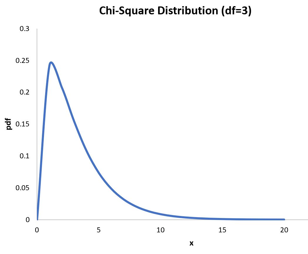 Cómo trazar una distribución de chi-cuadrado en Excel
