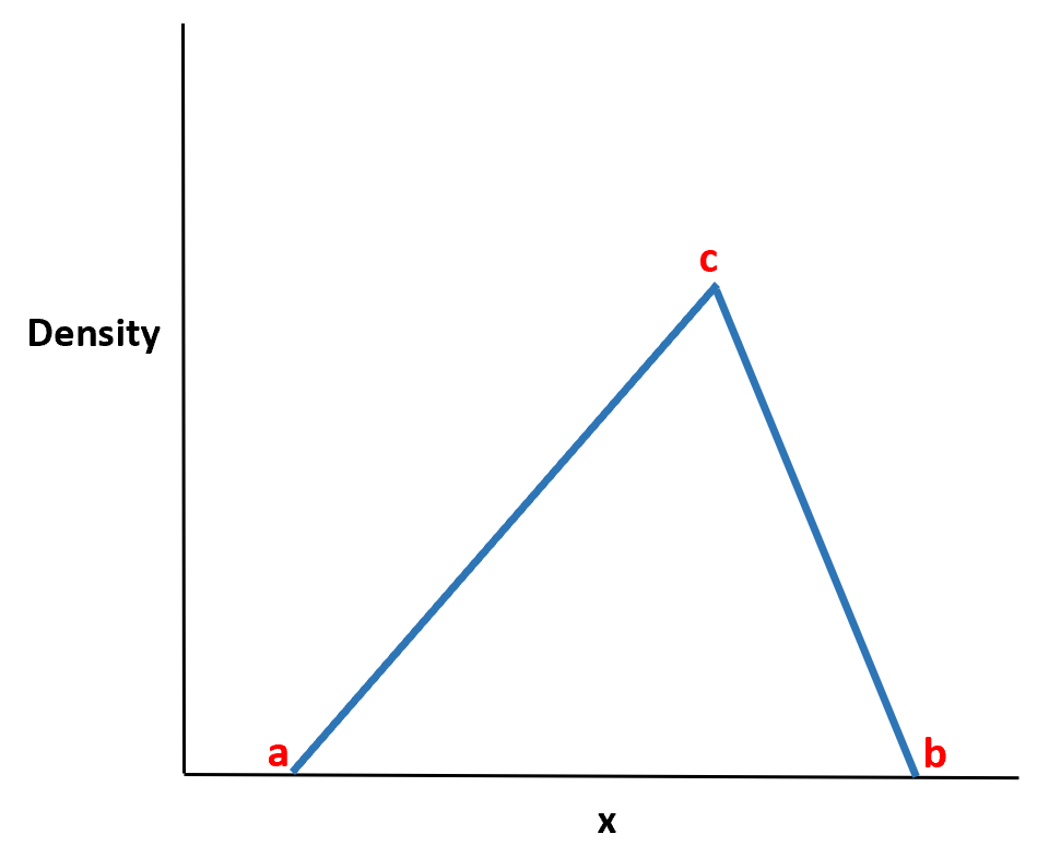 Cómo utilizar la distribución triangular en Excel (con ejemplos)