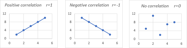 Correlación en Excel: coeficiente, matriz y gráfico.