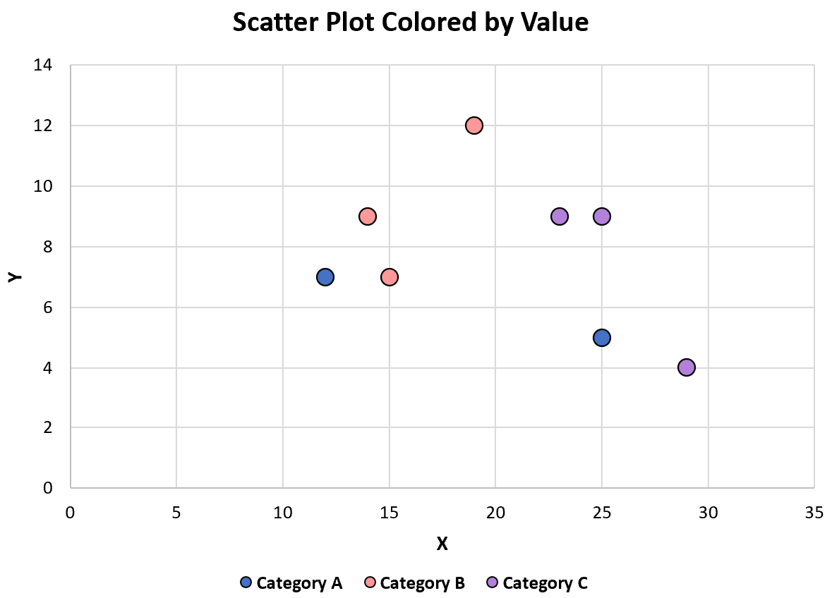 Excel: cómo colorear un diagrama de dispersión por valor Excel: cómo colorear un diagrama de dispersión por valor
