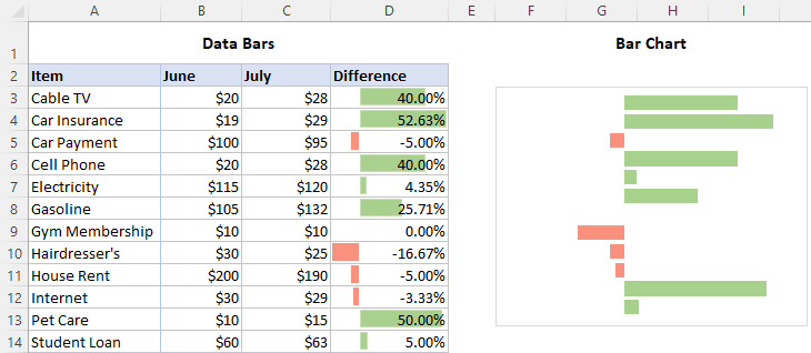 Formato condicional de barras de datos de Excel con ejemplos