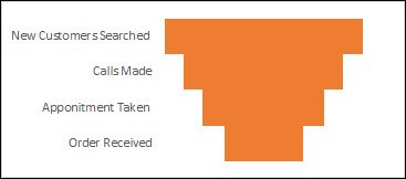 Gráfico de embudo de Excel (plantilla + pasos para crear)