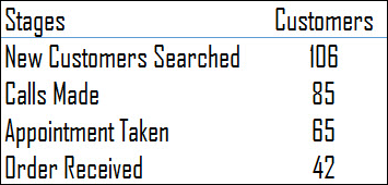 Gráfico de embudo de Excel (plantilla + pasos para crear)