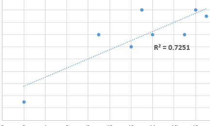 ¿Cómo encontrar R cuadrado en Excel?