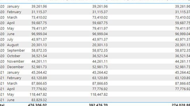 Cómo crear cálculos hasta la fecha en Power BI |