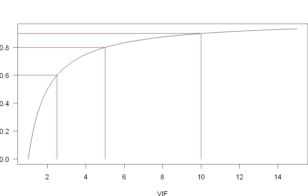 Cómo calcular VIF en Excel La relación entre VIF y R2 (r cuadrado) |