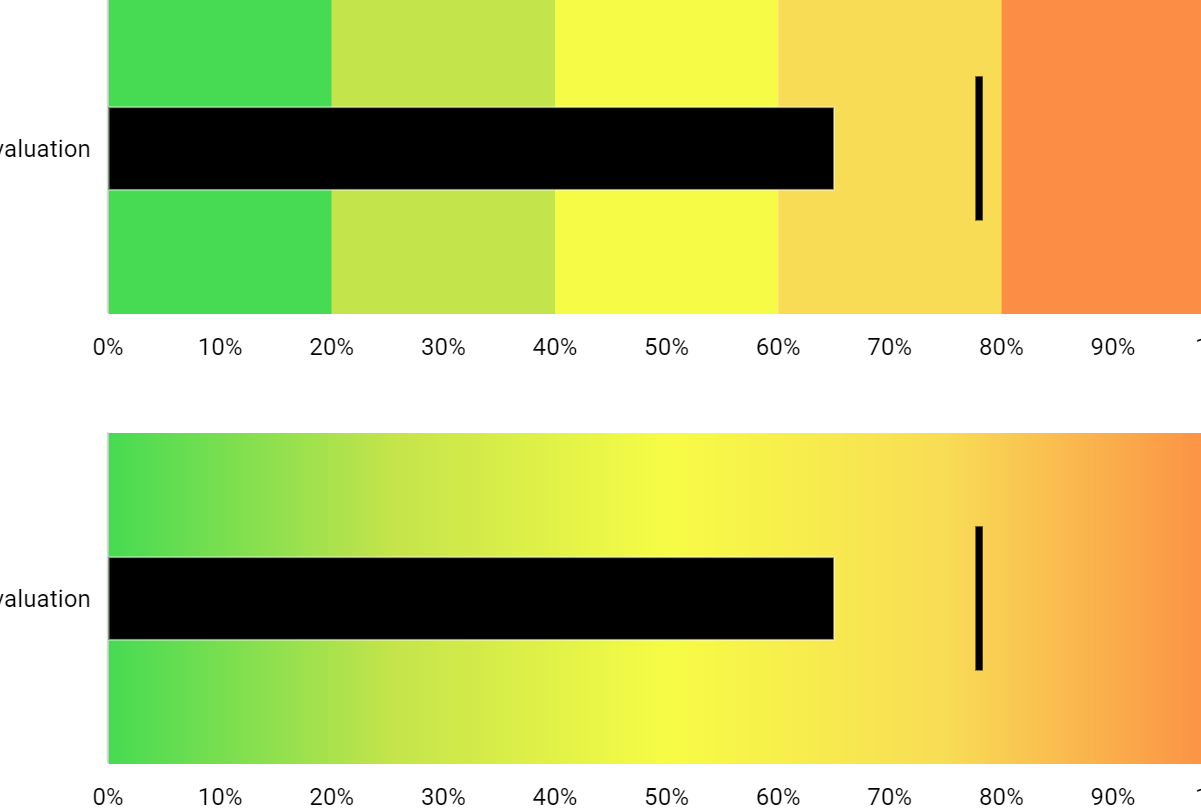 Gráfico de viñetas - amCharts