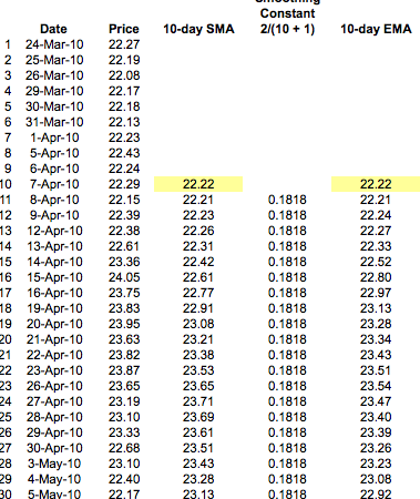 ¿Cómo agregar una línea de media móvil en un gráfico de Excel?