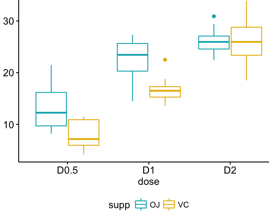 Prueba ANOVA bidireccional en R - Guías fáciles - Wiki - STHDA