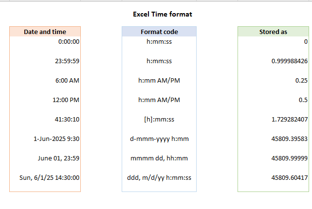 Formato de hora en Excel: 12/24 horas, personalizado, predeterminado