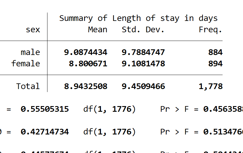 ¿Cómo realizar la prueba de Levene en Stata?