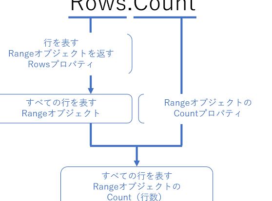 Rows.Countとは:Excel VBA Rangeオブジェクト/行・列を表すRange