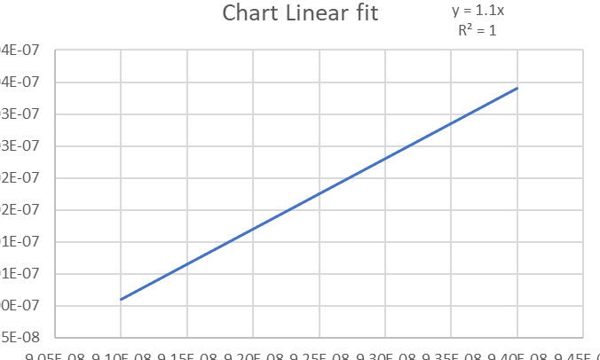 punto flotante: la función EXCEL LinEst devuelve tonterías cuando Const...