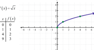 Funciones de raíz cuadrada