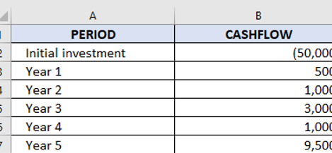 Tasa Interna de Retorno: ¿Cómo calcular la TIR en Excel?